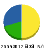 福山建設 貸借対照表 2009年12月期