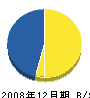 辻喜 貸借対照表 2008年12月期