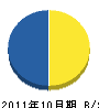 霧ケ峰住建 貸借対照表 2011年10月期