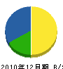 山田工業 貸借対照表 2010年12月期