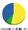 明田建設 貸借対照表 2009年12月期