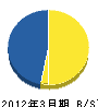 富士見市管工事業（同） 貸借対照表 2012年3月期
