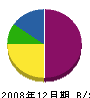 武佐配管工業所 貸借対照表 2008年12月期