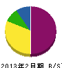 弘前配管工務所 貸借対照表 2013年2月期