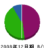 岡部土木 貸借対照表 2008年12月期