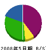 奥江建設 貸借対照表 2008年5月期