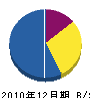 戸高電気工事 貸借対照表 2010年12月期