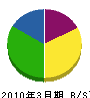 暁土木 貸借対照表 2010年3月期