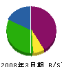 ヤクシマホーム 貸借対照表 2008年3月期