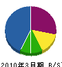 ヤスダ工業 貸借対照表 2010年3月期