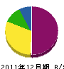 佐藤工務店 貸借対照表 2011年12月期