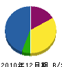 北沢塗装店 貸借対照表 2010年12月期