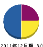 高瀬電気商会 貸借対照表 2011年12月期