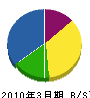 広田電工 貸借対照表 2010年3月期