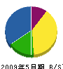 添田工務店 貸借対照表 2009年5月期