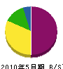 坪井工務店 貸借対照表 2010年5月期