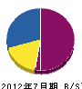 戸島建設 貸借対照表 2012年7月期
