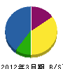 朋栄土木工業 貸借対照表 2012年3月期