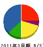 朝日リビング 貸借対照表 2011年3月期
