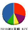 田中住宅産業 貸借対照表 2010年8月期