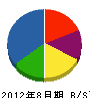 竹野組 貸借対照表 2012年8月期