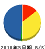 渡邉組 貸借対照表 2010年5月期