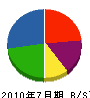 日本営繕工業 貸借対照表 2010年7月期