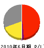 田部井電機 損益計算書 2010年6月期