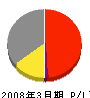 西日本浄化槽 損益計算書 2008年3月期