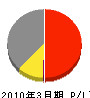 橋本建設 損益計算書 2010年3月期