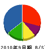 熊田工業 貸借対照表 2010年9月期