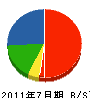 藤本建設 貸借対照表 2011年7月期