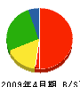 山本基礎工業 貸借対照表 2009年4月期