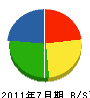 篠田工務店 貸借対照表 2011年7月期