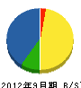 日栄通建開発 貸借対照表 2012年9月期
