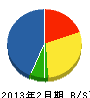 斎木建設 貸借対照表 2013年2月期