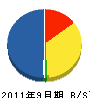 日昇空調設備 貸借対照表 2011年9月期