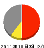 菅谷工務店 損益計算書 2011年10月期