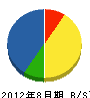 江藤建設 貸借対照表 2012年8月期