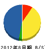 北田組 貸借対照表 2012年8月期