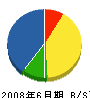 堂浦土木 貸借対照表 2008年6月期