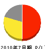 元田防災 損益計算書 2010年7月期