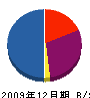 コーワ技建 貸借対照表 2009年12月期