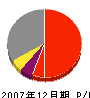 富士設備工業所 損益計算書 2007年12月期