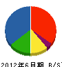 籾山電設 貸借対照表 2012年6月期