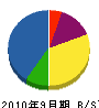 渡辺電気工事 貸借対照表 2010年9月期
