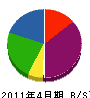 松和 貸借対照表 2011年4月期