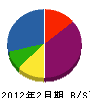 松本建設 貸借対照表 2012年2月期