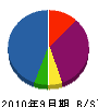 イシヅカ技研 貸借対照表 2010年9月期