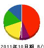 持田造園 貸借対照表 2011年10月期